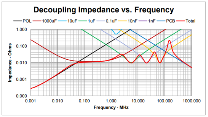 V frequency. Input Impedance vs. Frequency. SNP Impact versus Frequency. Impedance vs depth Charts.