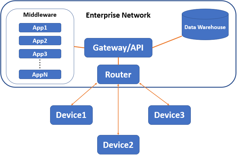 Enterprise design