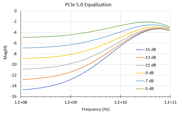 USI  PCB Simulation for Next-Generation PCIe Gen5