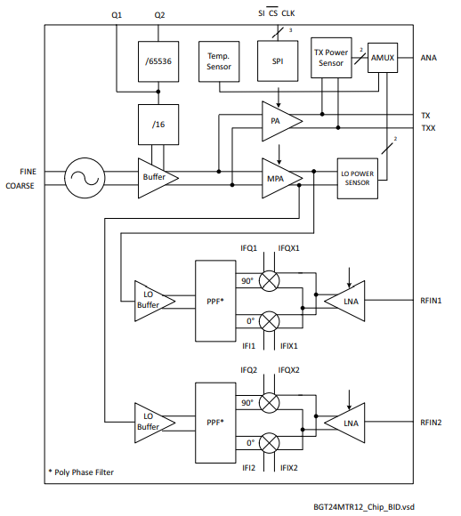 Infineon 24 GHz automotive radar chipset block diagram