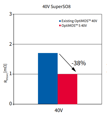 Infineon graph of 40V SuperSO8