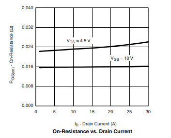 On-Resistance vs. Drain Current