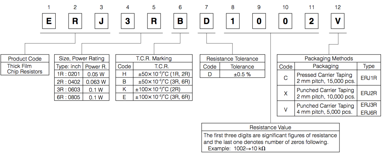 The part numbering system for thick-film resistors from Panasonic
