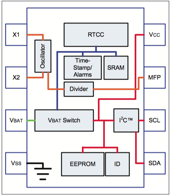 Datasheets will normally include a functional block diagram for the parts they cover, as show here for a Real-Time Clock/Calendar (RTCC) manufactured by Microchip 