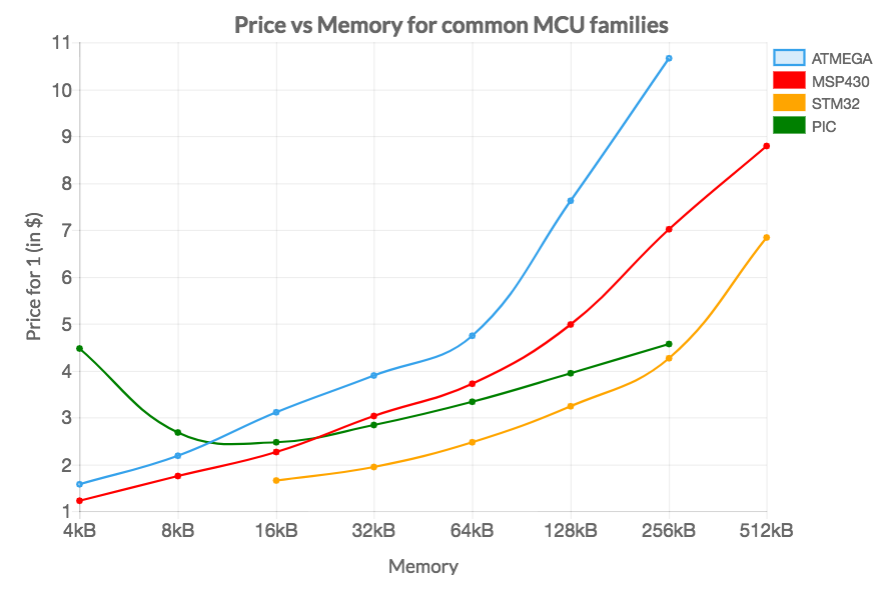 price vs memory graph