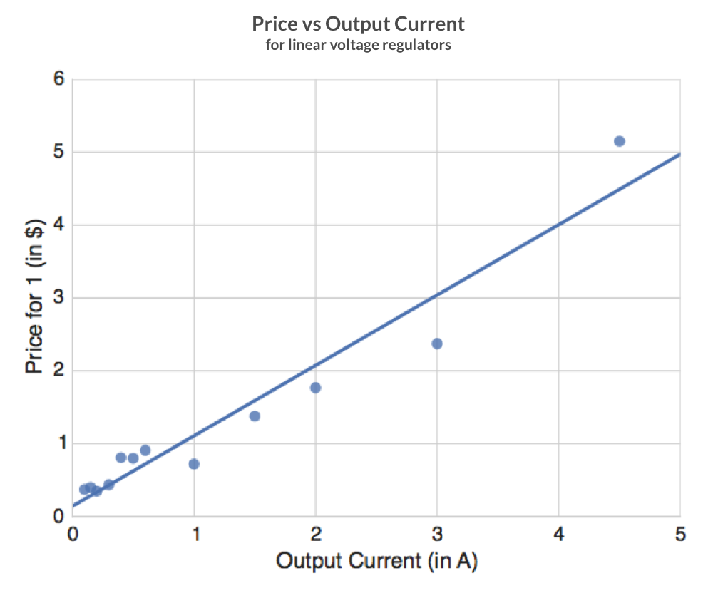 price vs output current graph