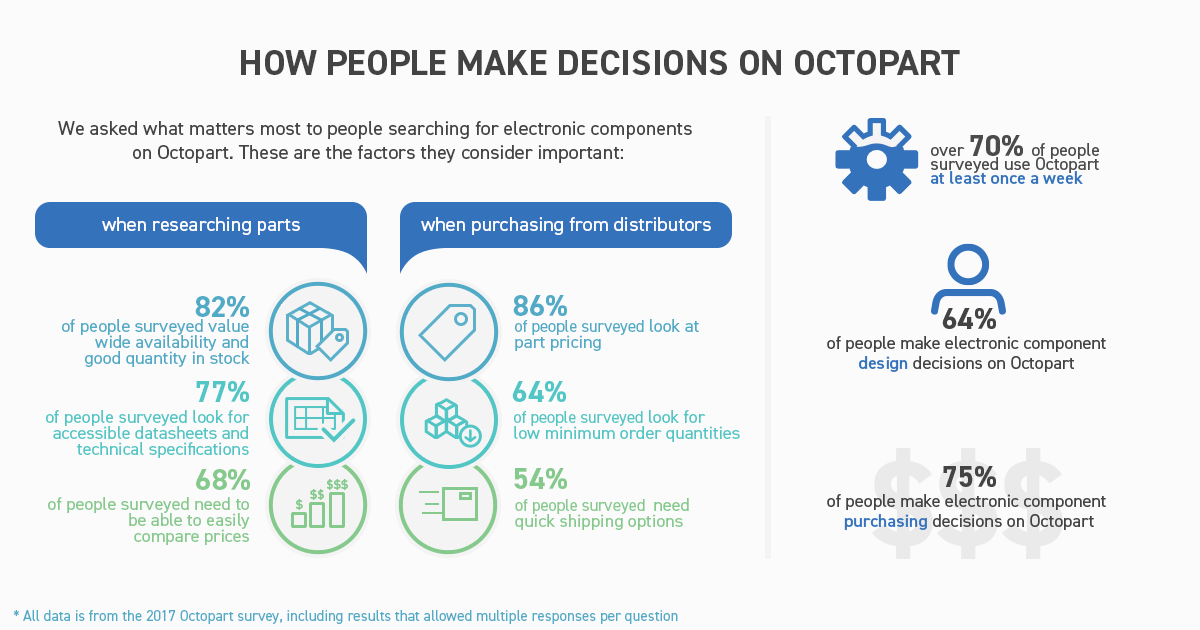 how people make decisions on octopart