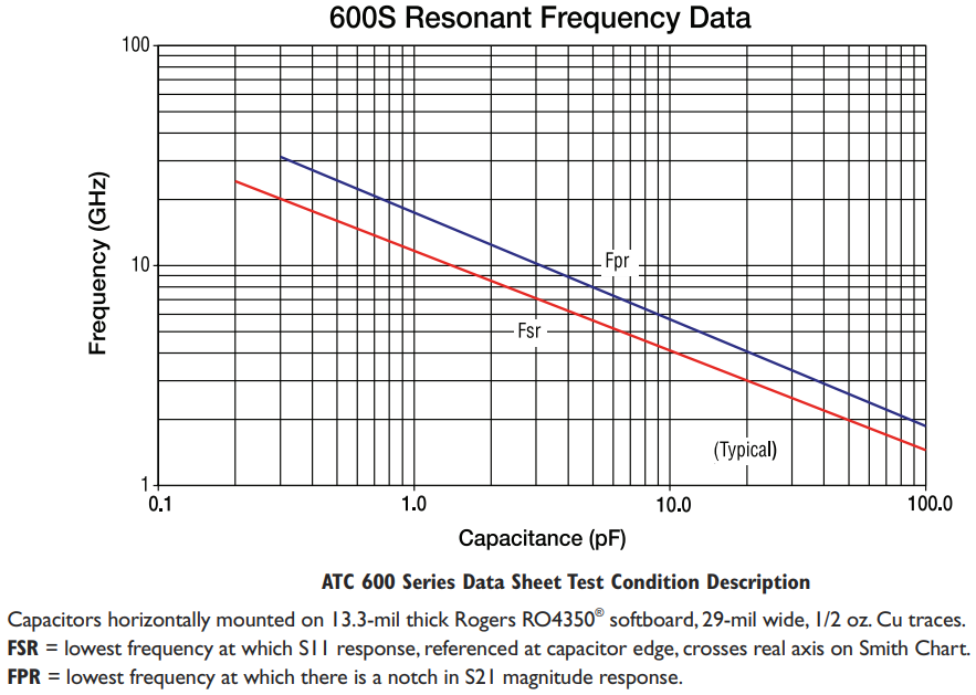 ATC 600 series self-resonant frequency