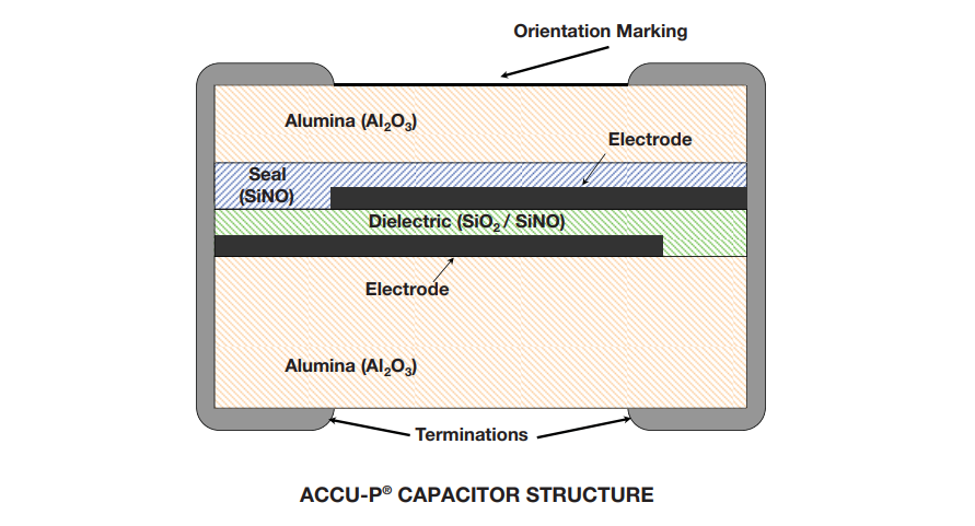 Accu-P high frequency capacitor