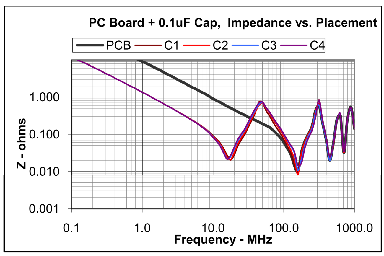 PDS Impedance: The Traditional Approach To PDS Design vs. Energy Flow