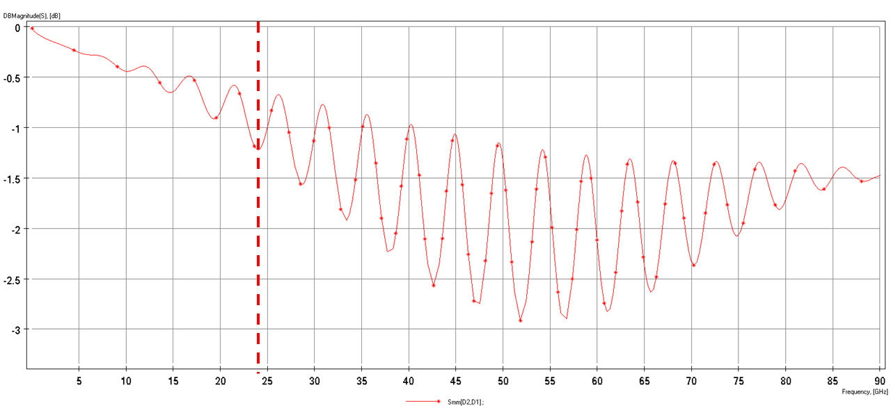 Types of PCB Copper Foil for High-Frequency Design, Zach Peterson, Blog