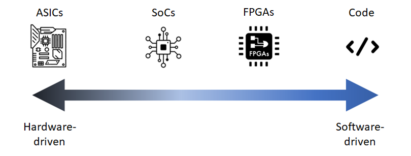 What's in a Hardware/Software Co-design Process | Collaboration